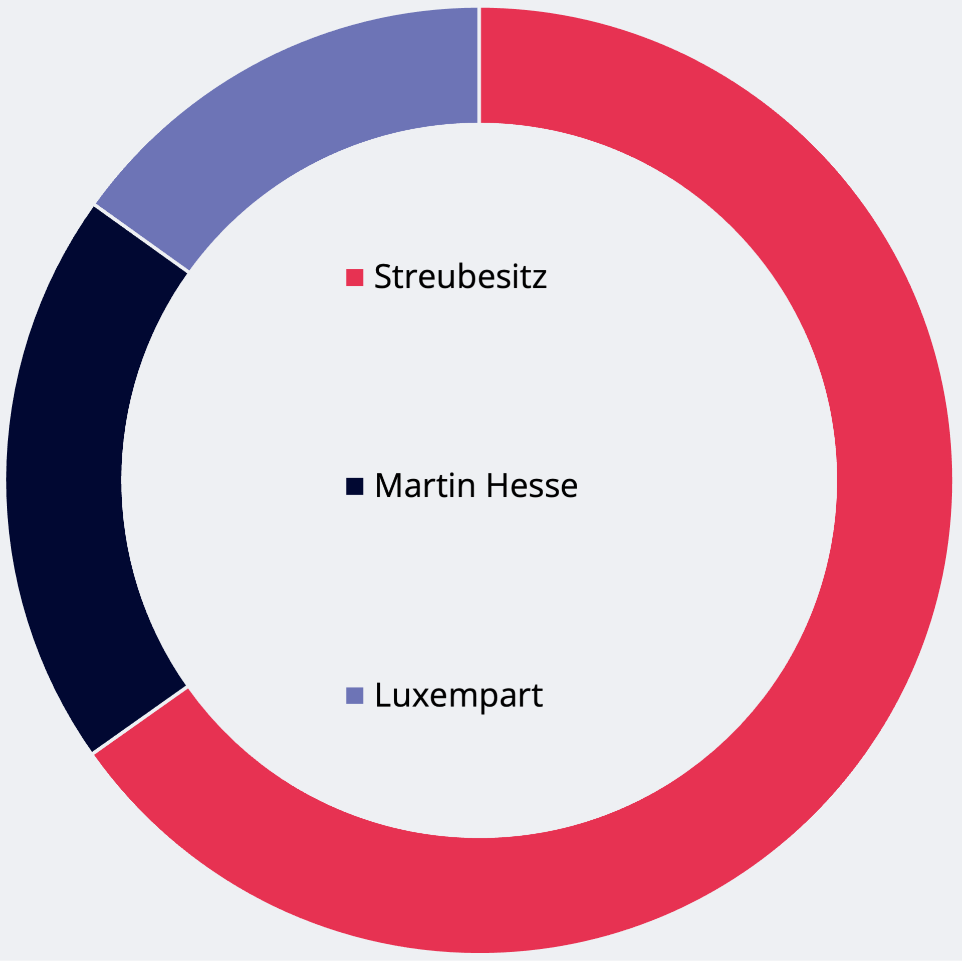 Tortendiagramm zur Aktionärsstruktur von Medios mit Anteilen: Streubesitz, Martin Hesse, Luxempart, Janus Henderson.