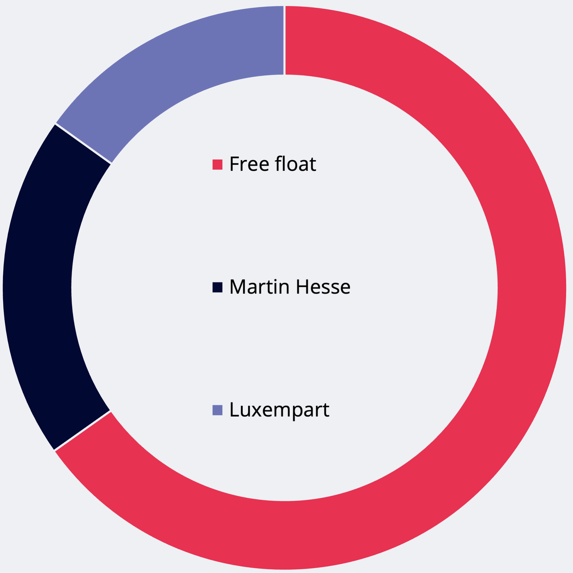 Donut chart of Medios shareholder structure with shares: Free float, Martin Hesse, Luxempart, Janus Henderson.