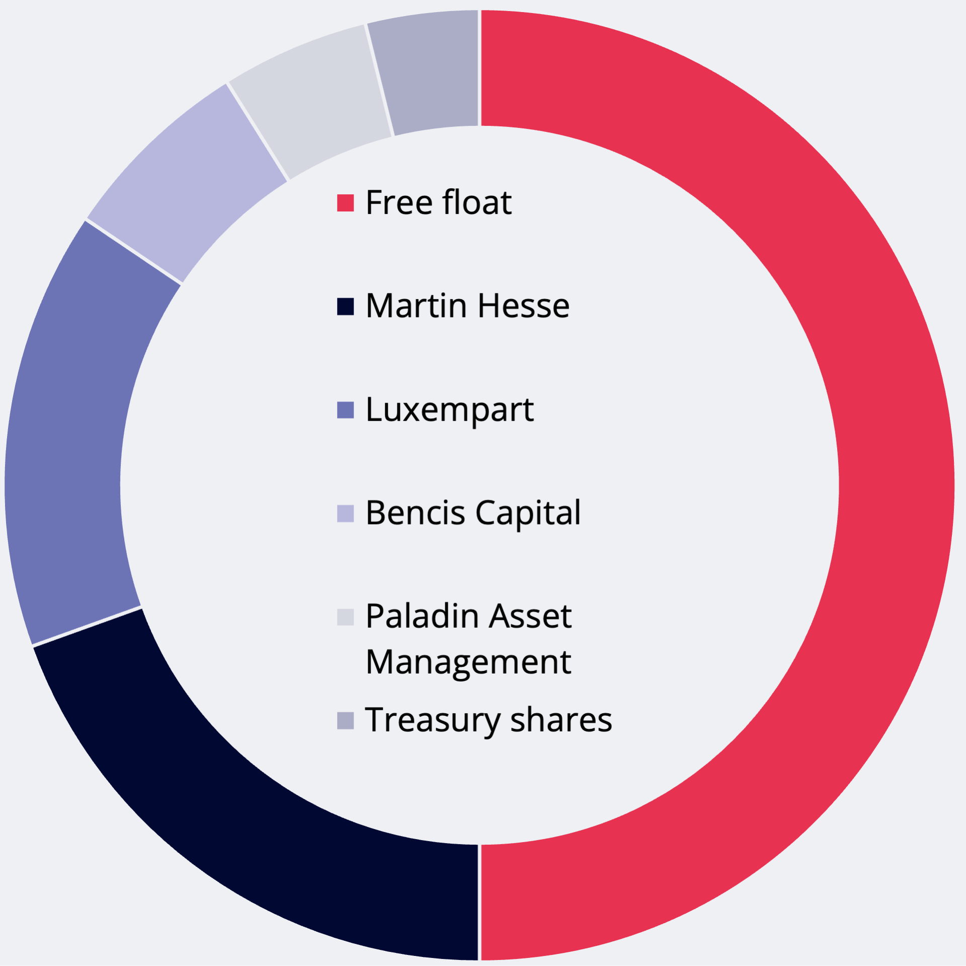 Tortendiagramm zur Aktionärsstruktur von Medios mit Anteilen: Streubesitz, Martin Hesse, Luxempart, Bencis Capital, Eigene Aktien.