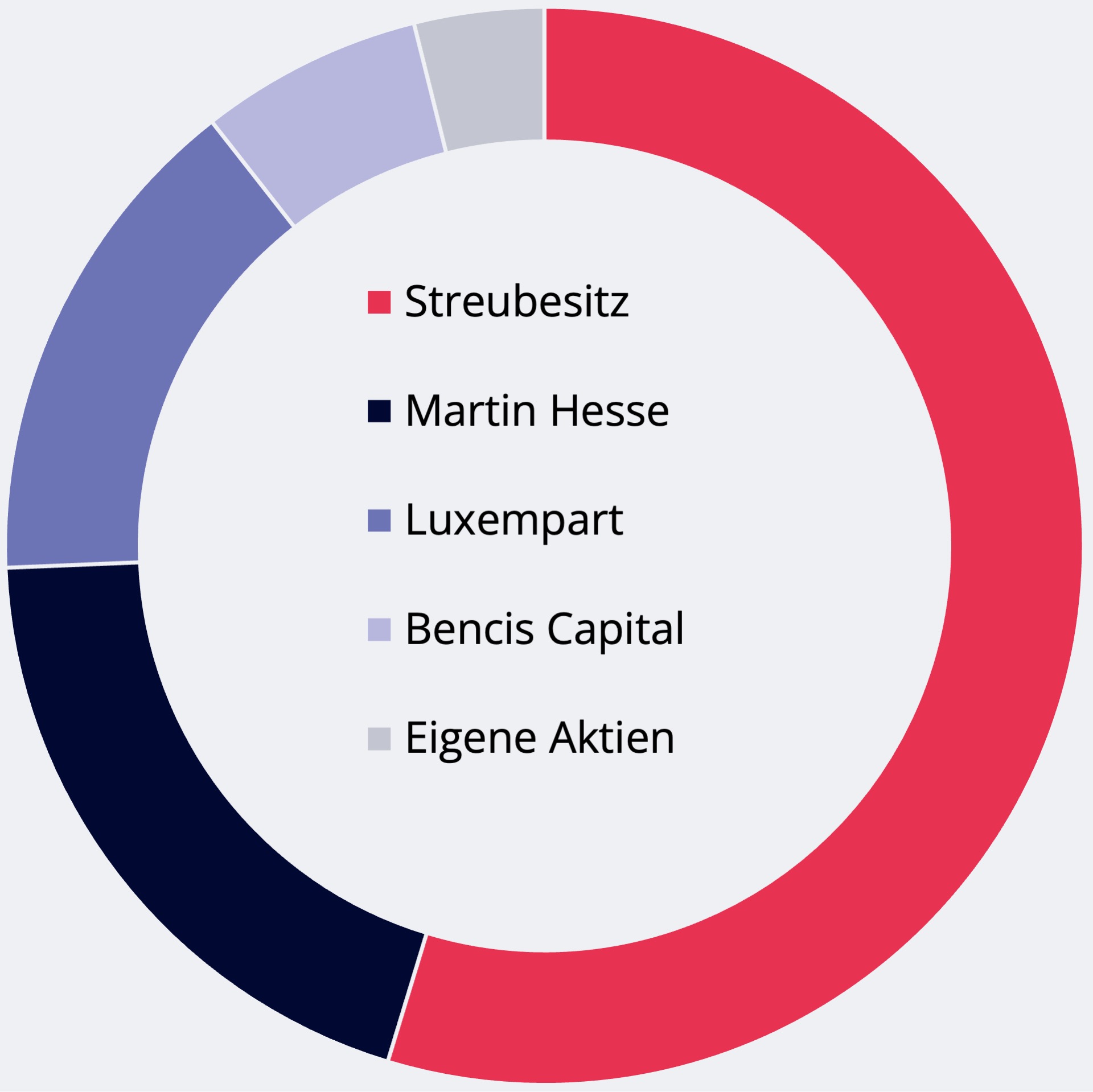 Tortendiagramm zur Aktionärsstruktur von Medios mit Anteilen: Streubesitz, Martin Hesse, Luxempart, Bencis Capital, Eigene Aktien.
