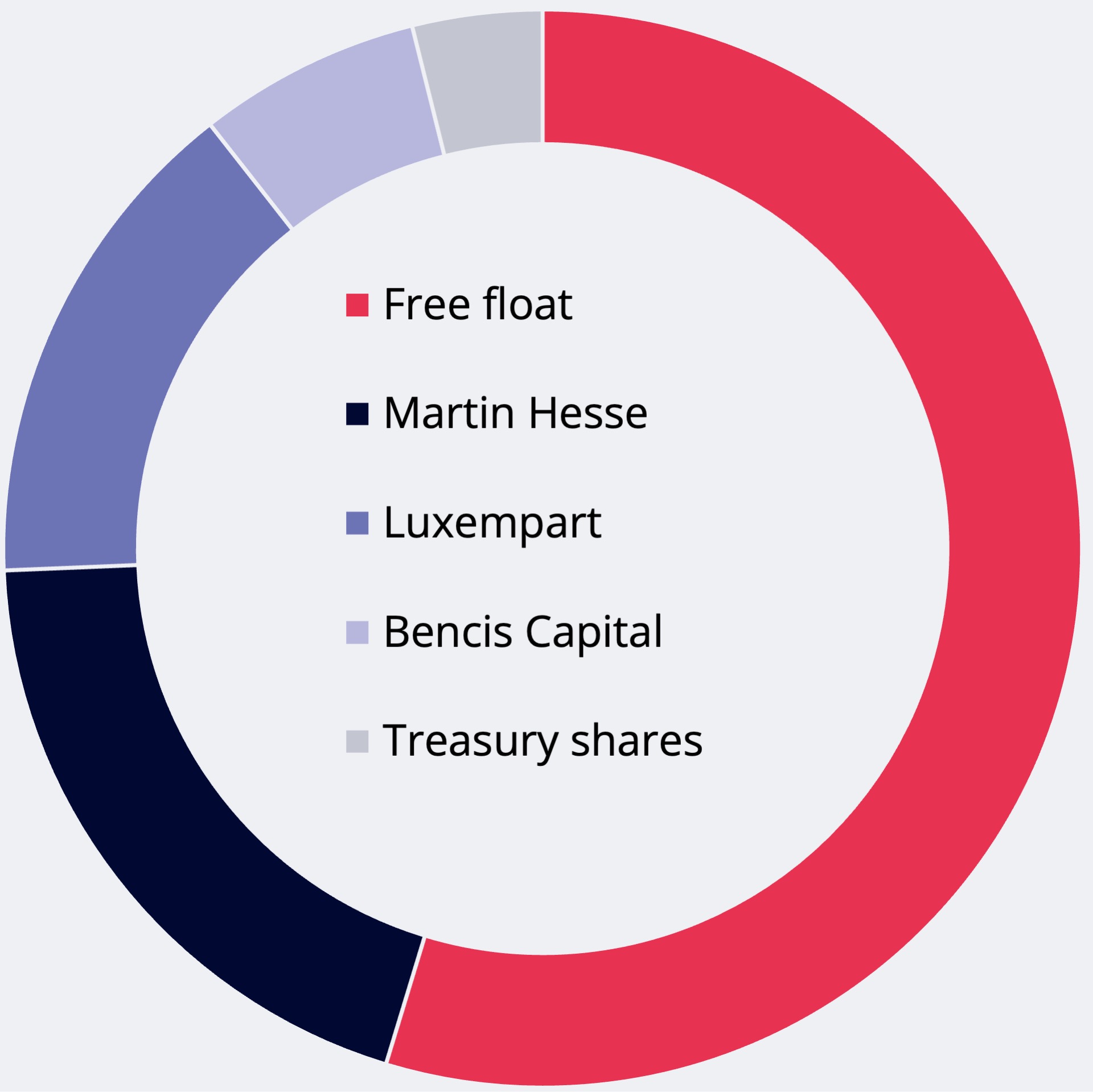 Donut chart of Medios shareholder structure with shares: Free float, Martin Hesse, Luxempart, Bencis Capital, Treasury shares.