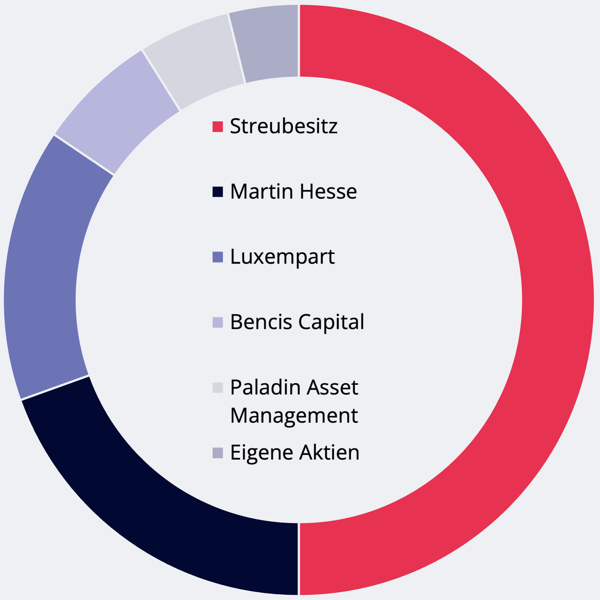 Donut chart of Medios shareholder structure with shares: Free float, Martin Hesse, Luxempart, Bencis Capital, Treasury shares.